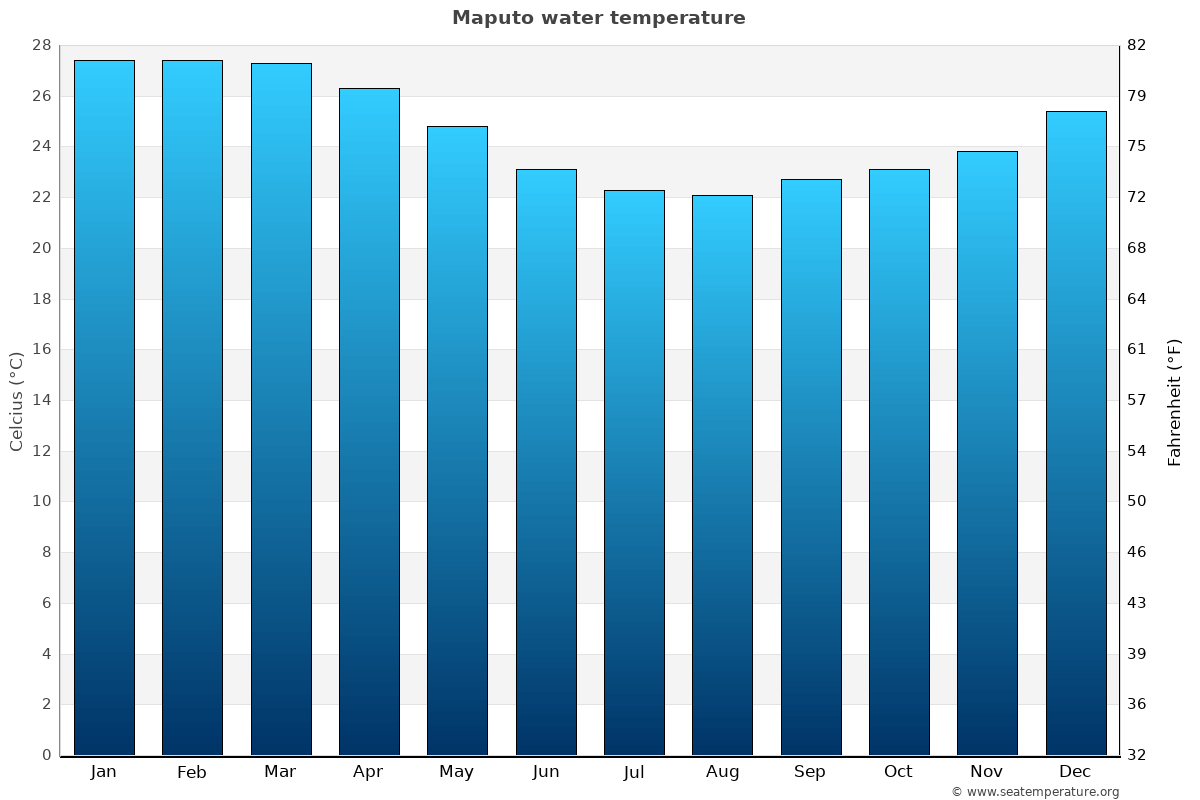 Maputo average water temp chart