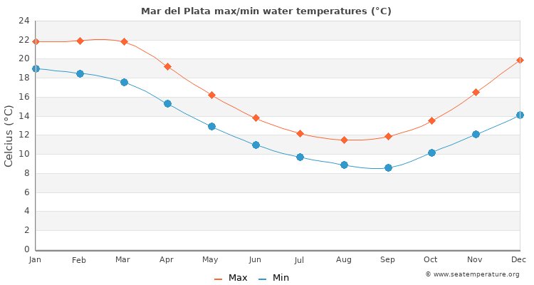 Mar del Plata average maximum / minimum water temperatures
