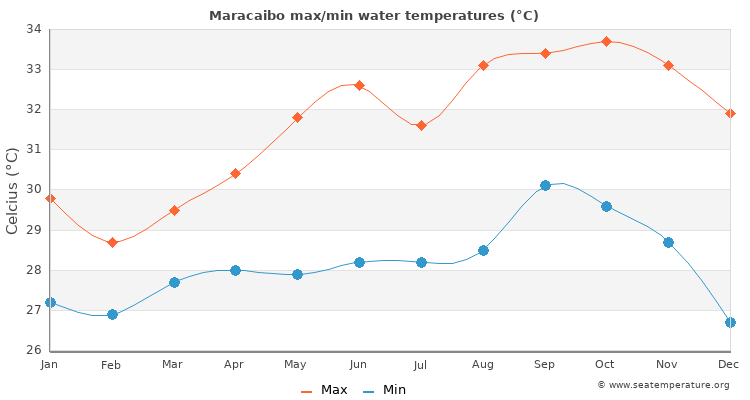 Maracaibo average maximum / minimum water temperatures