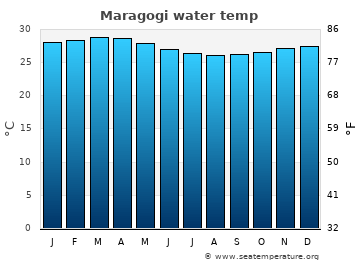 Maragogi average sea sea_temperature chart