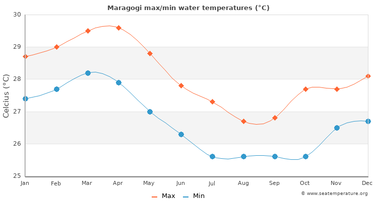 Maragogi average maximum / minimum water temperatures