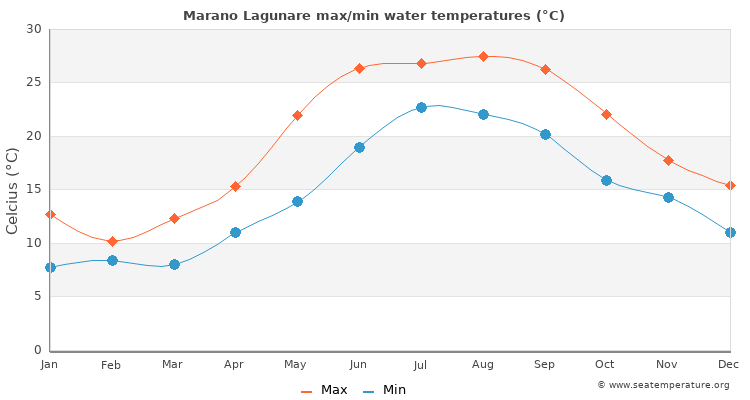 Marano Lagunare average maximum / minimum water temperatures