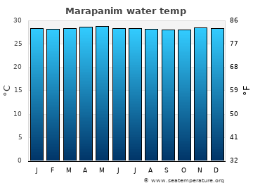 Marapanim average water temp