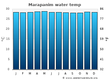 Marapanim average sea sea_temperature chart