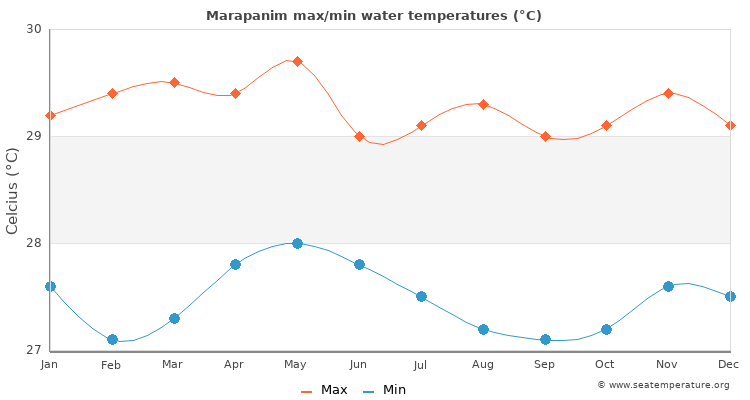 Marapanim average maximum / minimum water temperatures