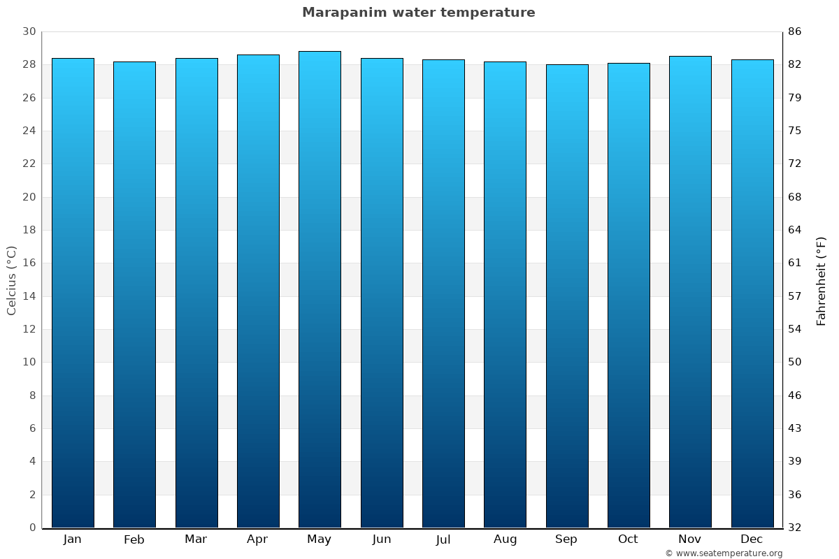 Marapanim average water temp chart