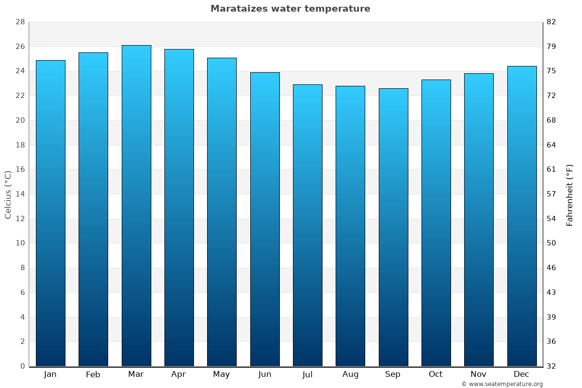 Marataizes average water temp chart