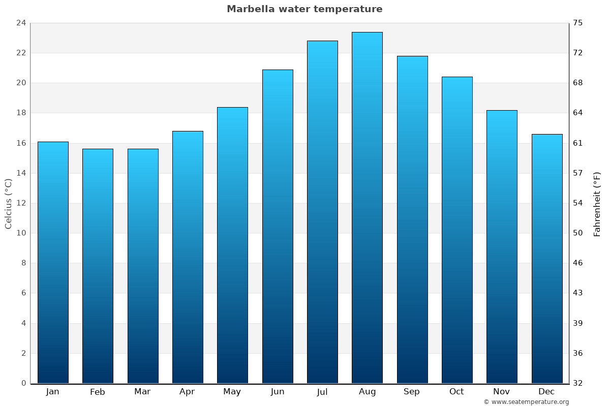 Marbella average water temp chart
