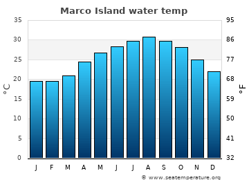 Marco Island average water temp