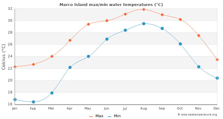 Marco Island average maximum / minimum water temperatures