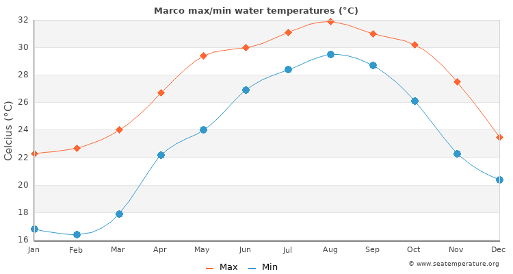 Marco average maximum / minimum water temperatures