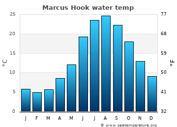 Marcus Hook average sea sea_temperature chart