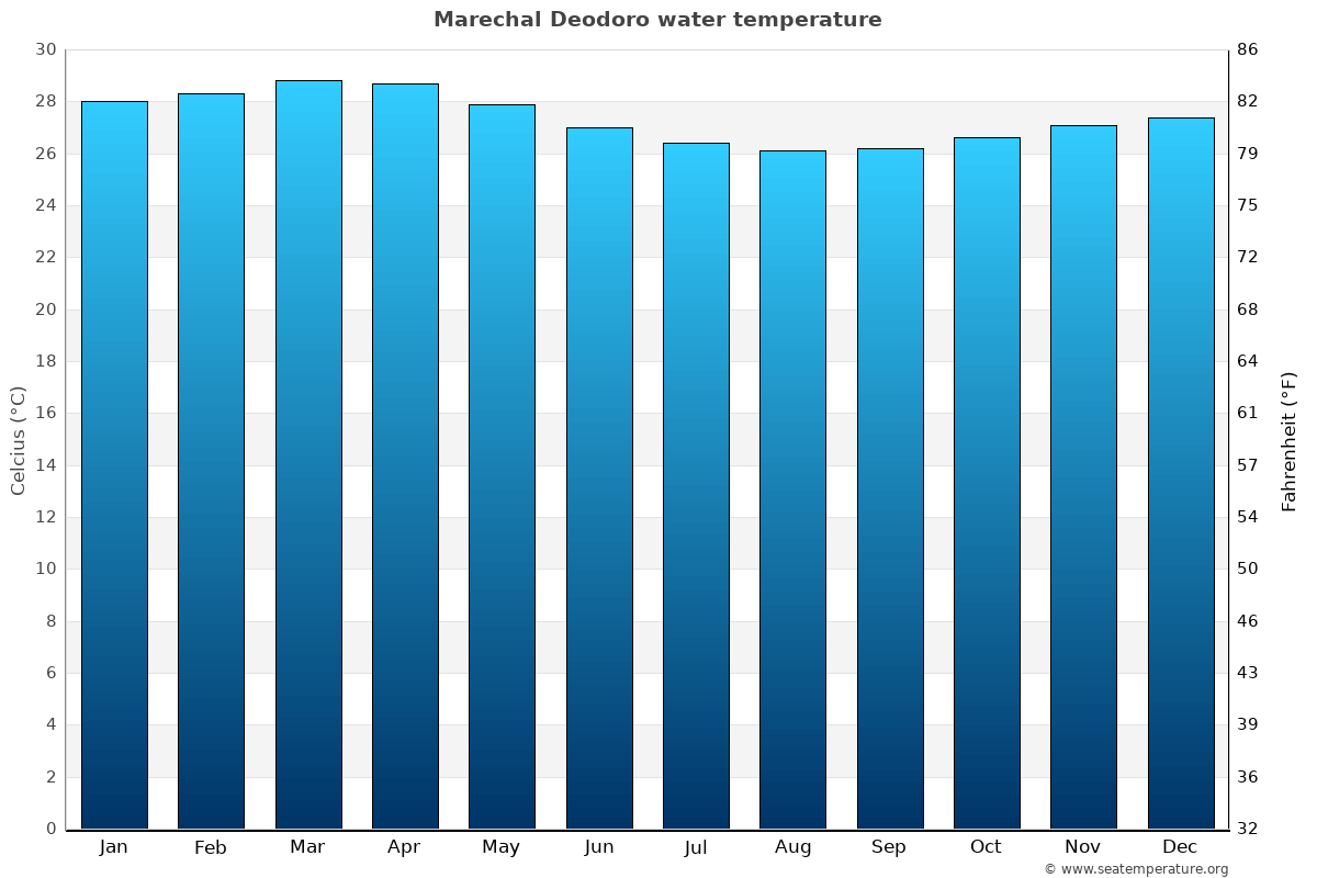 Marechal Deodoro sea temperature graph Marechal Deodoro average water temp chart