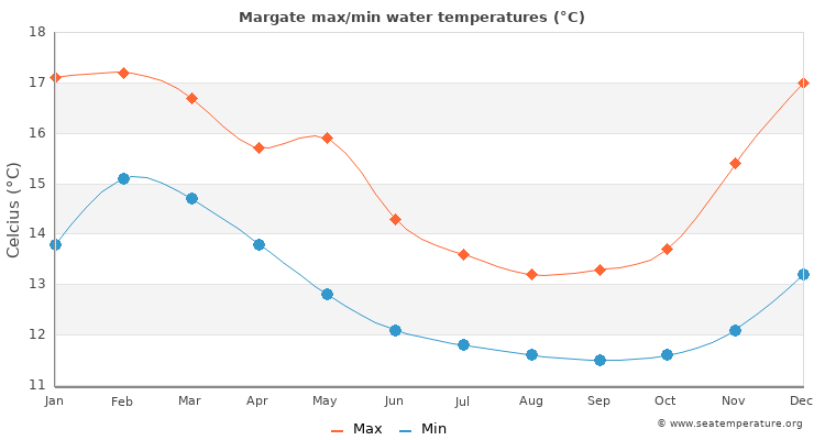 Margate average maximum / minimum water temperatures