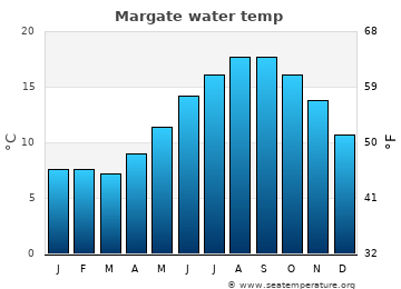 Margate average water temp