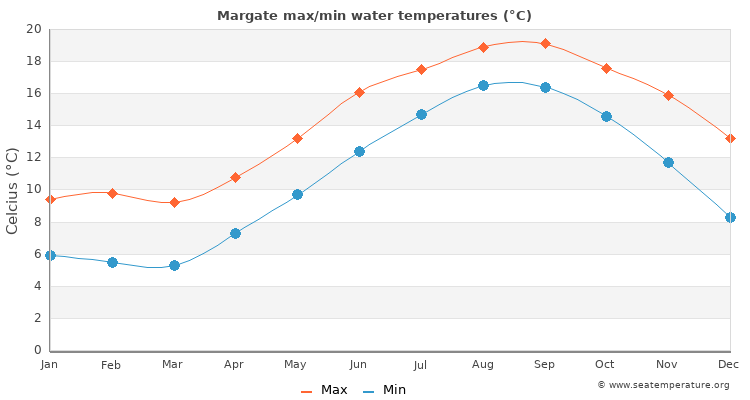 Margate average maximum / minimum water temperatures