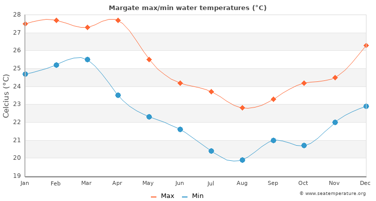 Margate average maximum / minimum water temperatures