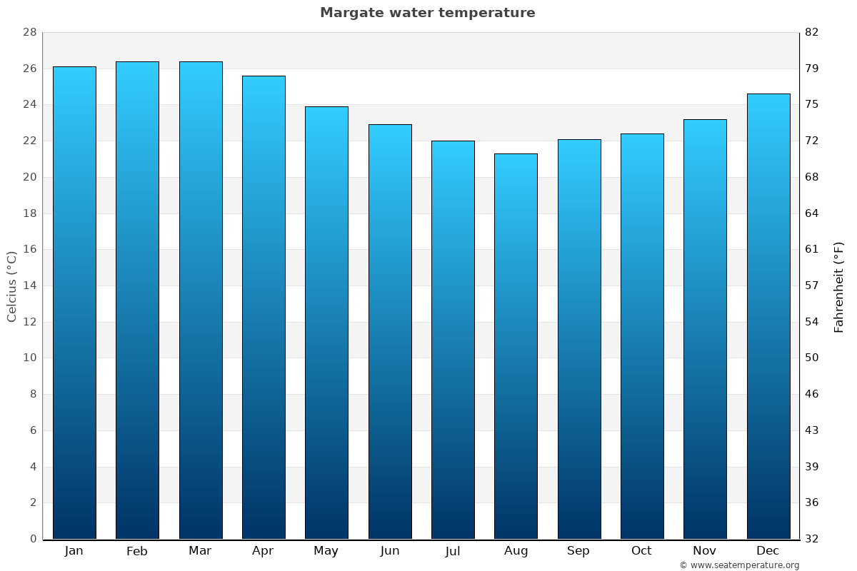 Margate sea temperature graph Margate average water temp chart