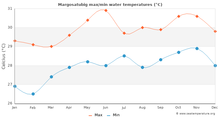 Margosatubig average maximum / minimum water temperatures