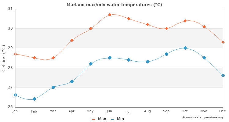 Mariano average maximum / minimum water temperatures