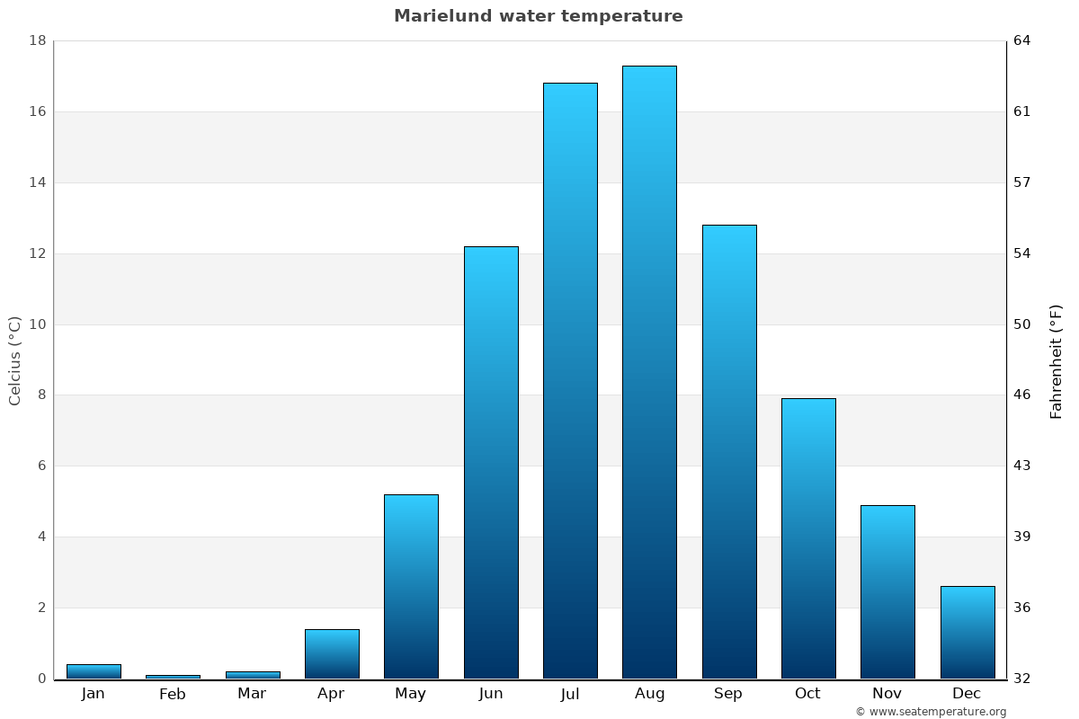 Marielund average water temp chart