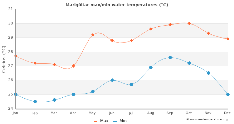 Marigüitar average maximum / minimum water temperatures