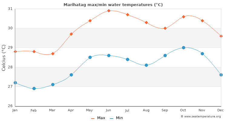 Marihatag average maximum / minimum water temperatures
