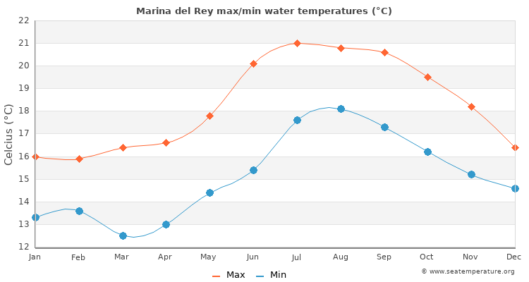 Marina del Rey average maximum / minimum water temperatures