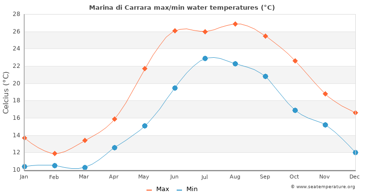 Marina di Carrara average maximum / minimum water temperatures