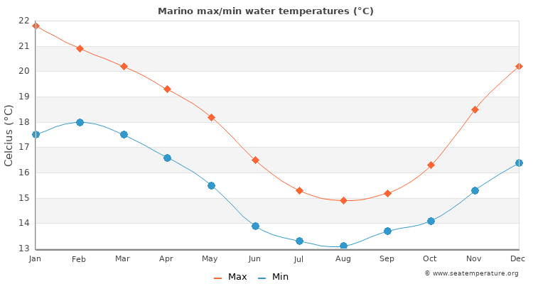 Marino average maximum / minimum water temperatures