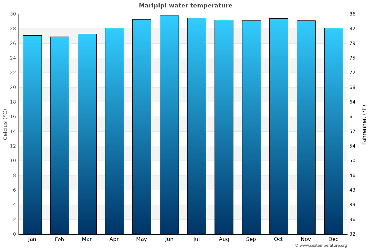 Maripipi sea temperature graph Maripipi average water temp chart