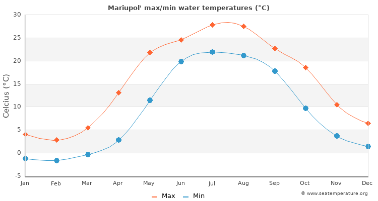Mariupol' average maximum / minimum water temperatures