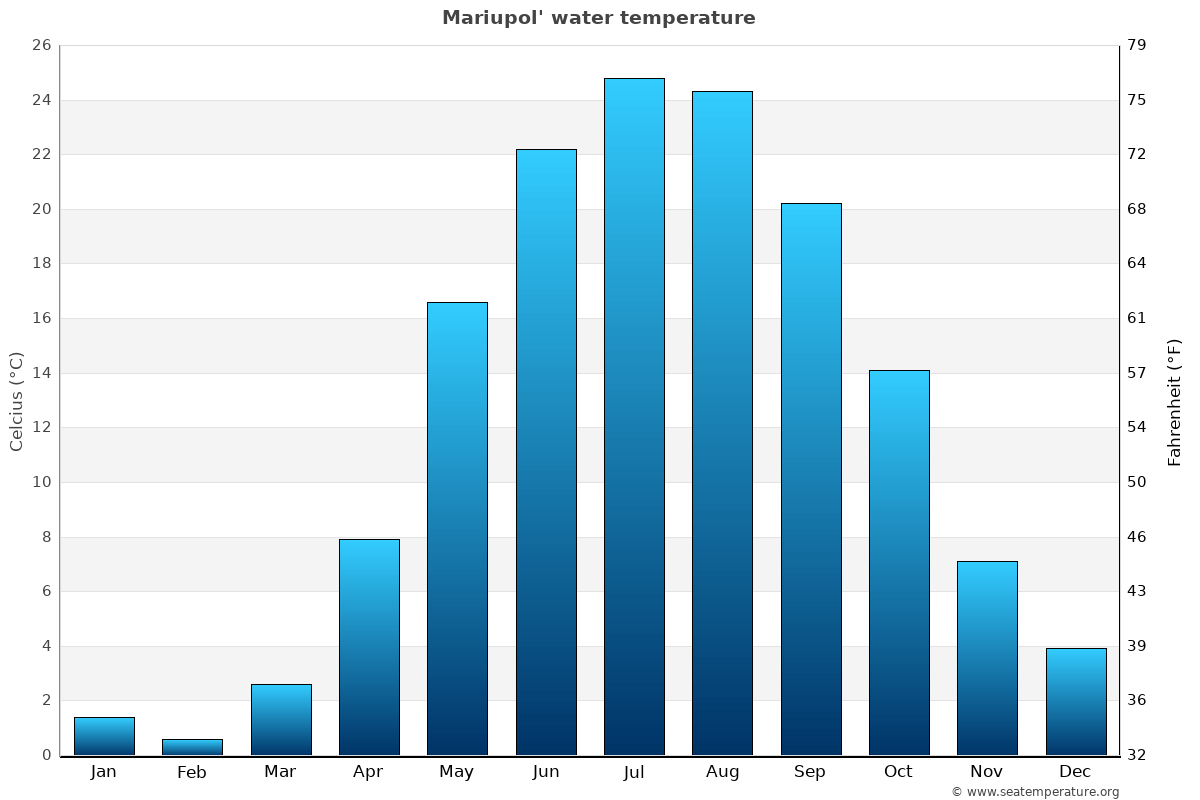 Mariupol' sea temperature graph Mariupol' average water temp chart