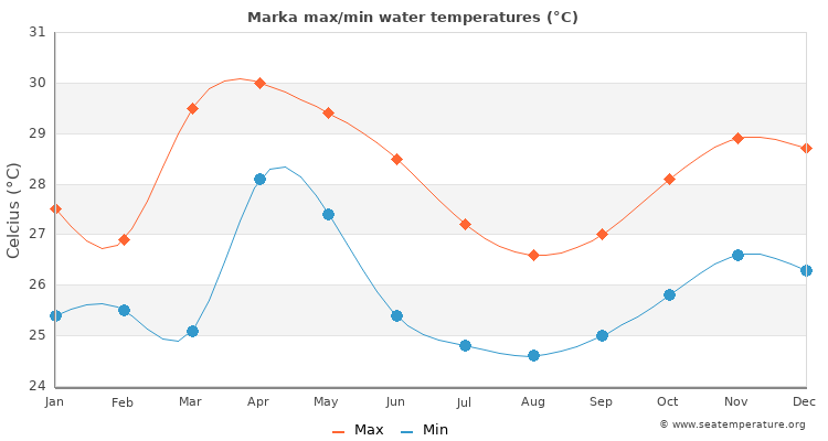 Marka average maximum / minimum water temperatures