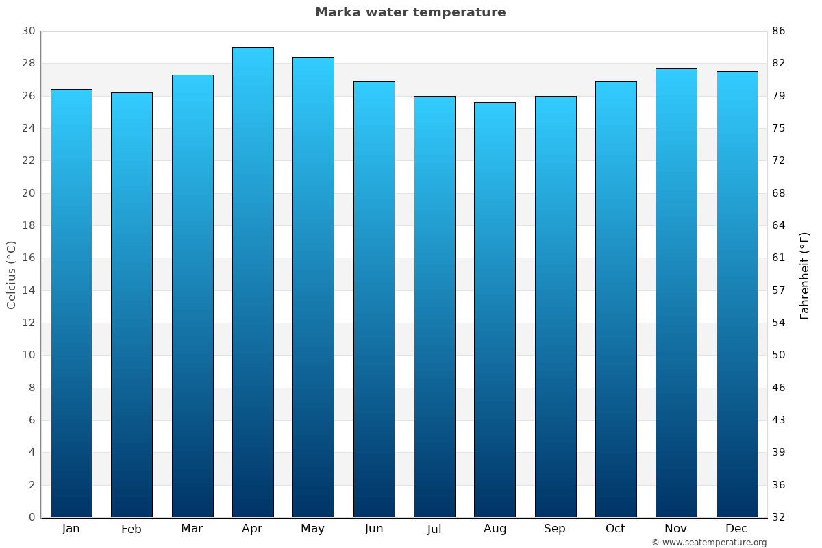 Marka sea temperature graph Marka average water temp chart