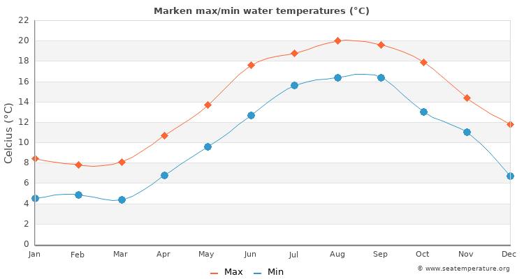 Marken average maximum / minimum water temperatures