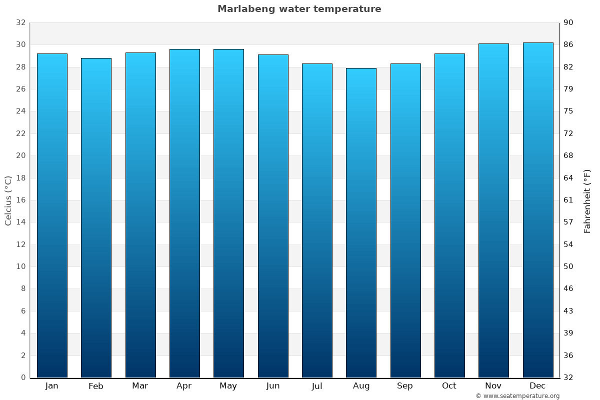 Marlabeng average water temp chart