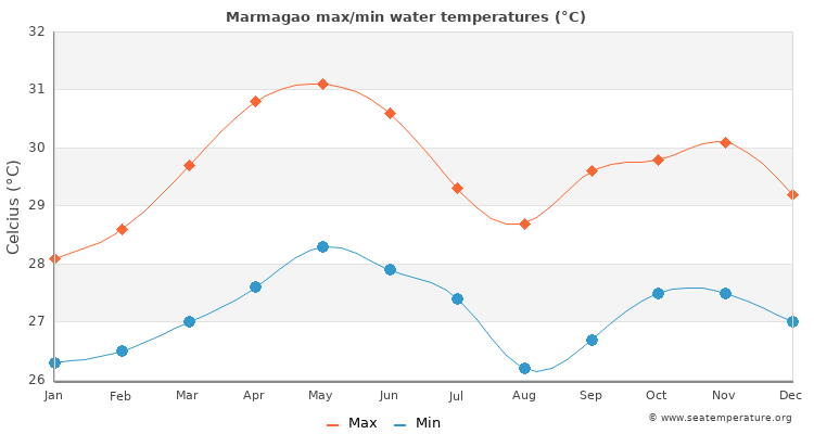 Marmagao average maximum / minimum water temperatures