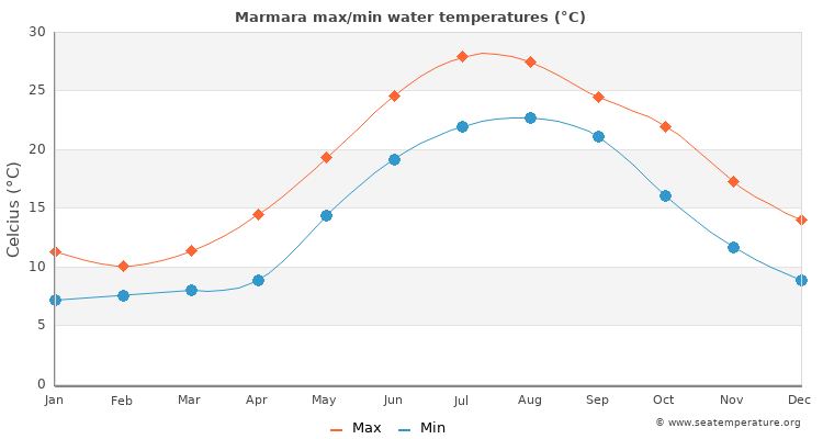 Marmara average maximum / minimum water temperatures