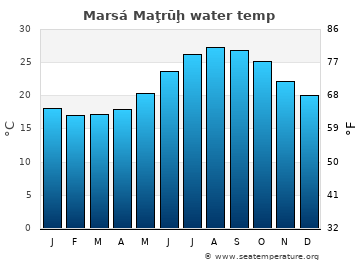 Marsá Maţrūḩ average sea sea_temperature chart