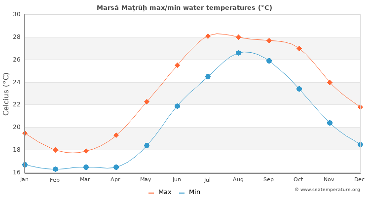 Marsá Maţrūḩ average maximum / minimum water temperatures