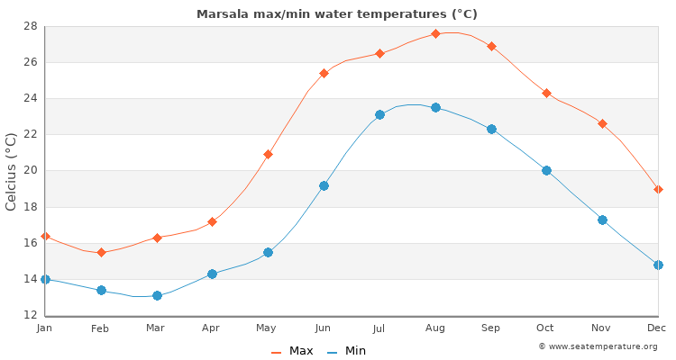Marsala average maximum / minimum water temperatures