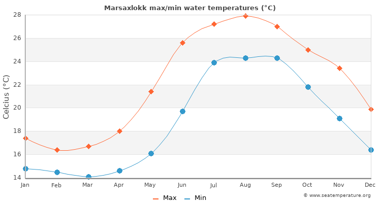 Marsaxlokk average maximum / minimum water temperatures