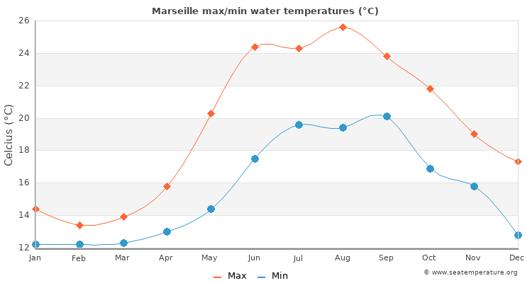 Marseille average maximum / minimum water temperatures