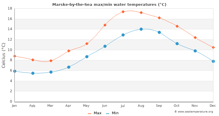 Marske-by-the-Sea average maximum / minimum water temperatures
