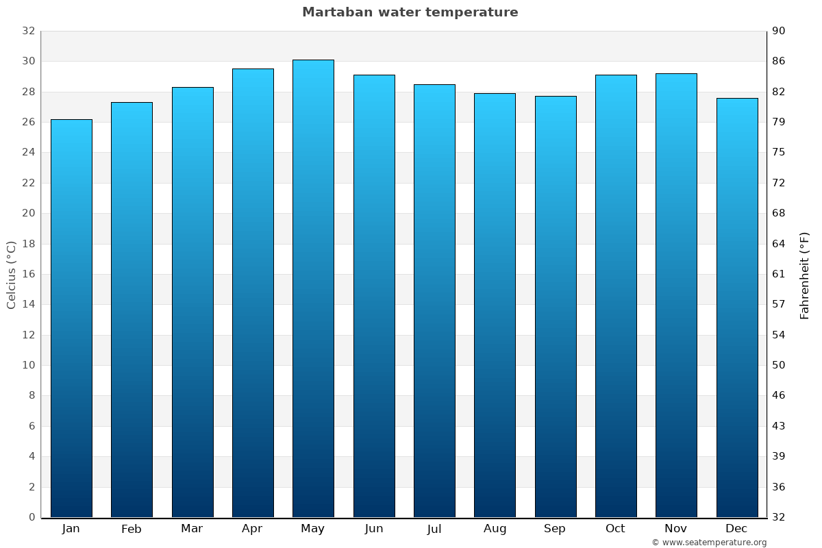 Martaban average water temp chart