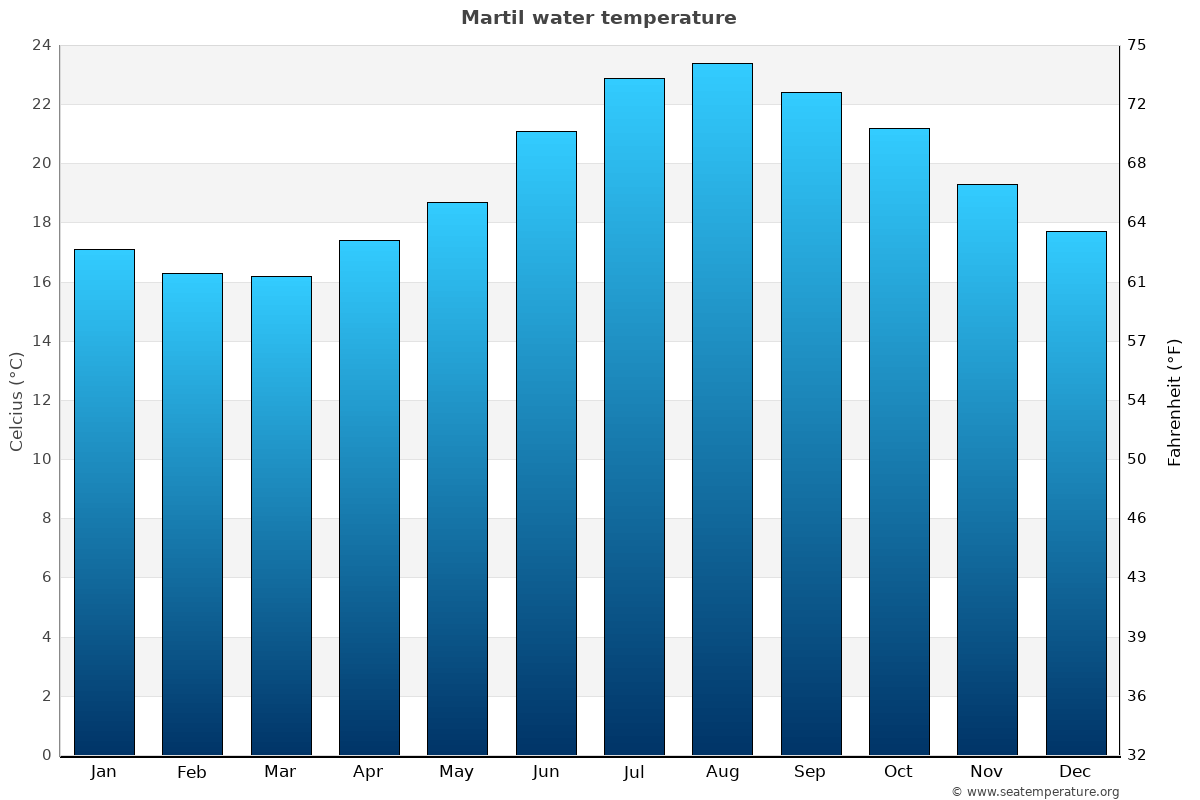 Martil average water temp chart