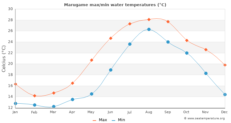 Marugame average maximum / minimum water temperatures