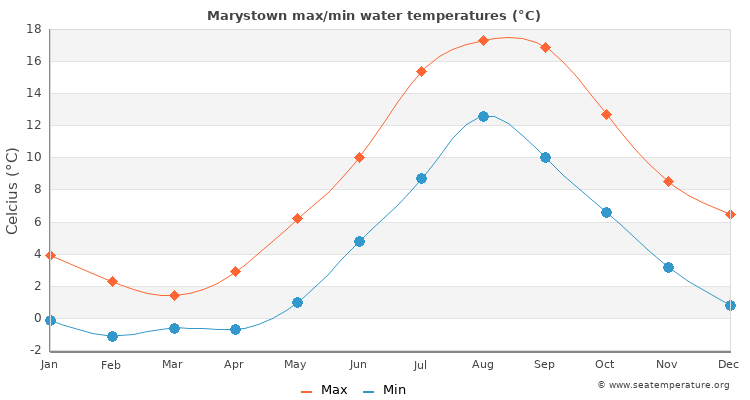 Marystown average maximum / minimum water temperatures