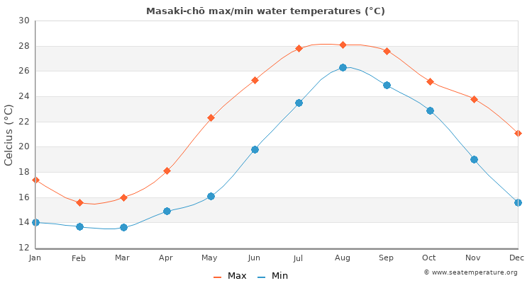 Masaki-chō average maximum / minimum water temperatures